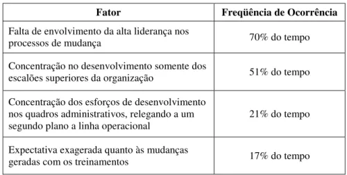 Figura 7: Fatores Inibidores de Esforços para Melhoria do Desempenho Gerencial 