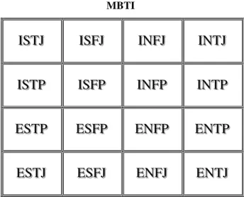 Figura 9: Tipos Psicológicos Possíveis do Instrumento  MBTI 