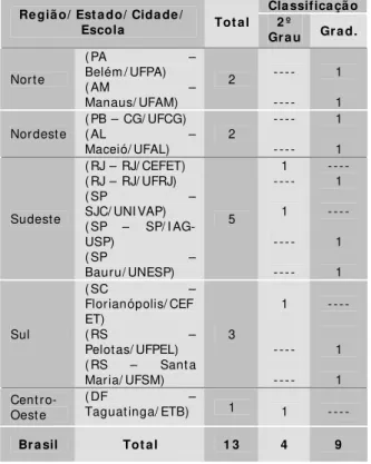 Tabela 1 -  Diagnóstico da Quantidade de Escolas  em  Meteorologia no Brasil. 