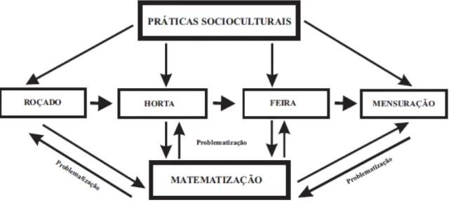 Figura 2  –  Conexões entre as Práticas Socioculturais e Matematizações 