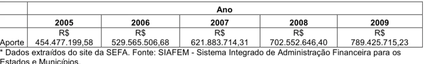 TABELA 01: Aporte de recursos pelo Estado ao fundo previdenciário