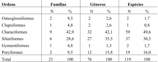 Tabela 01: Número absoluto e relativo (%) das famílias, gêneros e espécies que compõem as diferentes ordens dos peixes coletados.