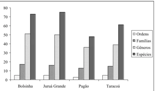 Figura 04. Número de ordens, famílias, gêneros e espécies por lago durante todo o período de coleta.