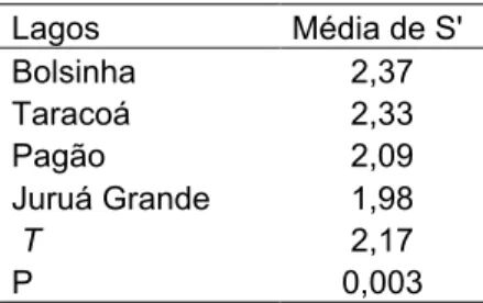 Tabela 05. Valores médios do índice de Shannon e valores de t e P da comparação das variâncias entre os lagos da RDSM