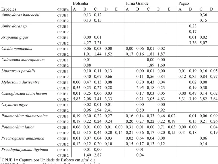 Tabela 06: Espécies que apresentaram maiores CPUE’s de acordo com os lagos e períodos de coleta.