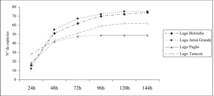 Figura 06. Curva acumulativa de espécies da ictiofauna de quatro lagos da RDSM durante um ano de coleta.