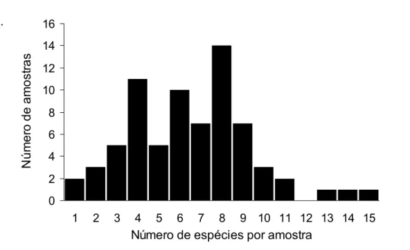 Figura 6 – Distribuição do número de espécies de ponerines por amostra em 72  amostras de serapilheira na ECFPn, Caxiuanã, Melgaço, Pará, Brasil