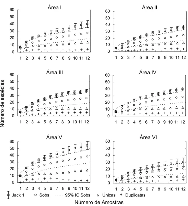 Figura 10 – Curvas de acumulação da riqueza de espécies de formigas  ponerines (estimadas, observadas, únicas e duplicatas) em seis áreas de  floresta primária na ECFPn, Caxiuanã, Melgaço, Pará, Brasil