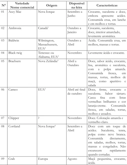 Tabela 1. Variedades de maçãs encontradas nas feiras de produtores de Nova  Iorque, no período de Junho de 2008 a Maio de 2009.