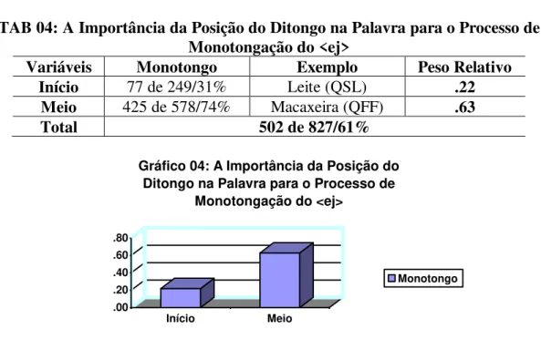 Gráfico 04: A Importância da Posição do  Ditongo na Palavra para o Processo de 