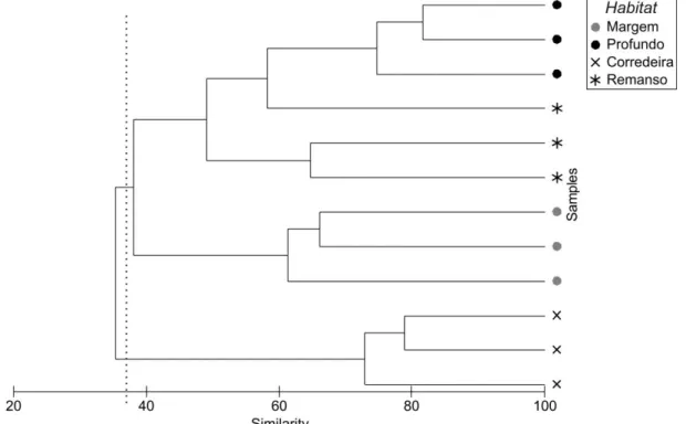 Figura  3.  Dendrograma de  similaridade  entre  habitats,  com  base  na  densidade  de  macroinvertebrados  