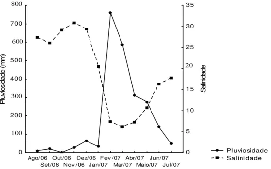 Figura  3  -  Flutuação  da  pluv iosidade  total  e  da  salinidade  média  no  período de agosto/2006 a julho/2007 no estuário de Marapanim-PA