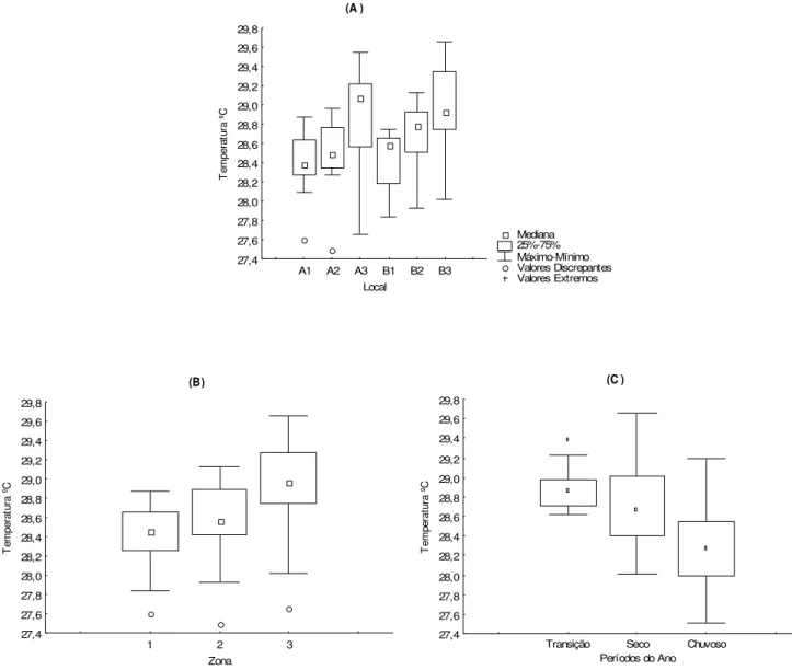Figura  7  -  Variação  das  medianas  da  temperatura.  A:  loc ais  de  coleta; B: zonas do estuário e C: períodos do ano.
