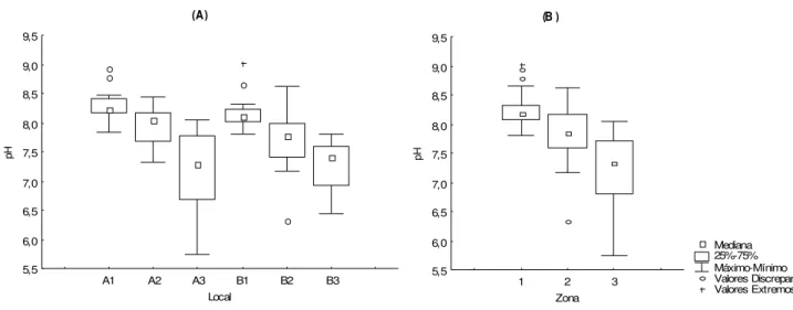 Figura  8  -  Variaç ão  das  medianas  do  pH.  A:  locais  de  coleta  e  B: 