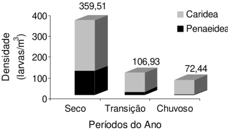 Figura  9  -  Densidade  total  das   larv as  de  camarão  coletadas  no  estuário  de  Marapanim-PA,  no  período  de  agosto  de  2006  a  julho  de  2007