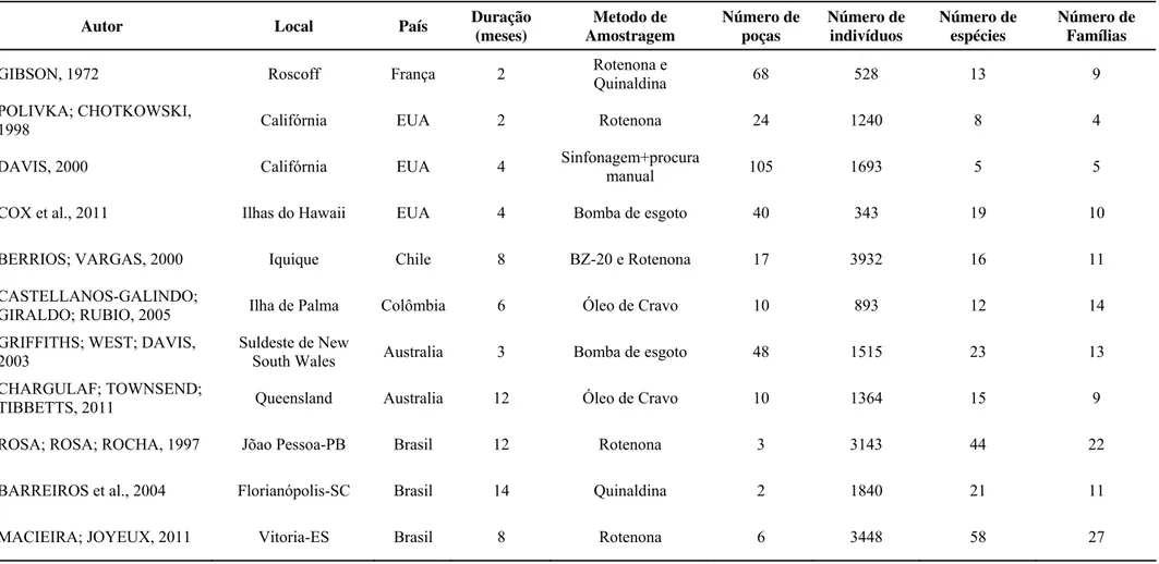 TABELA 1: Resumo dos estudos realizados com peixes de poças de maré em regiões temperadas e tropicais