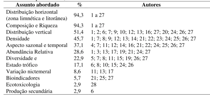 Tabela  1:  Percentual  dos  assuntos  abordados  nos  trabalhos  sobre  os  rotíferos  planctônicos, em reservatórios brasileiros