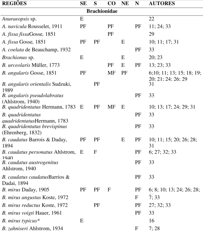 Tabela  3:  Frequência  de  ocorrência  de  espécies  e  subespécies  de  rotíferos,  em  reservatórios, das regiões brasileiras