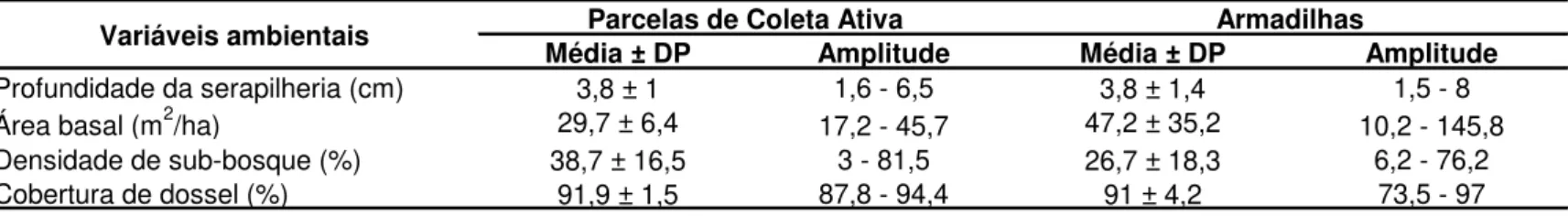 Tabela  1.  Estatística  descritiva  das  quatro  variáveis  ambientais  mensuradas  nas  30  parcelas  de  vegetação  da  coleta  ativa  e  nas  30  parcelas das armadilhas de interceptação e queda, na grade do PPBio, Floresta Nacional de Caxiuanã, Portel