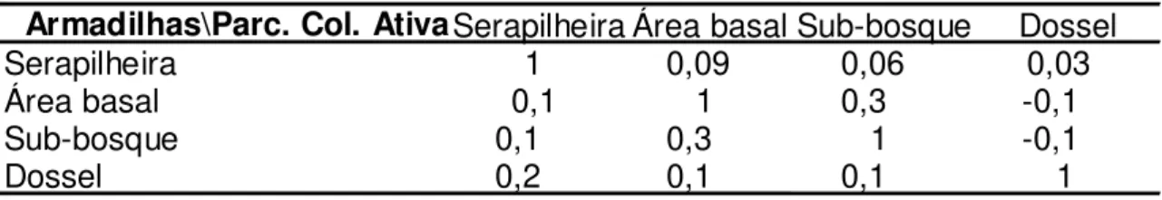 Tabela  2.  Matriz  de  correlação  de  Pearson  entre  as  quatro  variáveis  ambientais  mensuradas  nas  30  parcelas  de  vegetação  da  coleta  ativa  e  nas  30  parcelas  das  armadilhas  de  interceptação  e  queda,  na  grade  do  PPBio,  Floresta