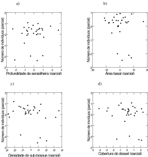 Figura  6.  Regressões  parciais  entre  a  composição  de  espécies  de  anuros  e  a  profundidade  da  serapilheira  (a),  área  basal  (b),  densidade  do  sub-bosque  (c)  e  cobertura  do  dossel  (d),  amostrados  ao  longo  das  30  parcelas  de  c