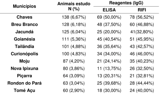TABELA 1 - Distribuição das amostras e reagentes positivos ao teste de ELISA e  RIFI para anti – T