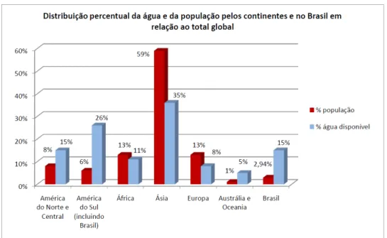Gráfico 1  –  Distribuição percentual da água e da população  pelos continentes e no   Brasil em relação ao total global 