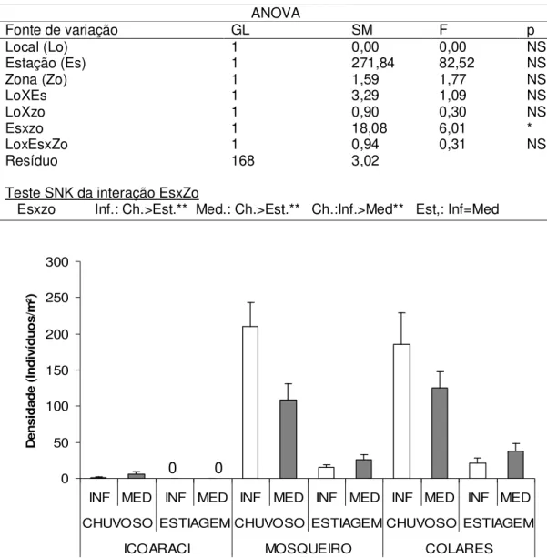 Tabela 1. Resultados da ANOVA e o teste SNK na densidade de juvenis de Neritina  zebra  em  substrato  rochoso  para  os  fatores:  Local  (Mosqueiro  e  Colares),  Estação  (chuvosa e estiagem) e Zona (Média e Inferior)