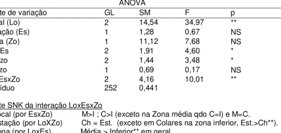 Tabela 2. Resultados da ANOVA  e SNK na  densidade de  adultos de  Neritina  zebra  para as interações entre os fatores Local, Estação e Zona em substrato rochoso em  Icoaraci  (I),  Mosqueiro  (M)  e  Colares  (C)