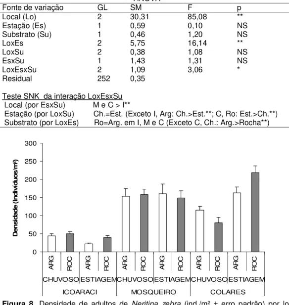 Tabela 4. Resultados da ANOVA e SNK para adultos de Neritina zebra para os fatores  Local, Estação e Substratos rochoso e argilito em Icoaraci (I) Mosqueiro (M) e Colares  (C)