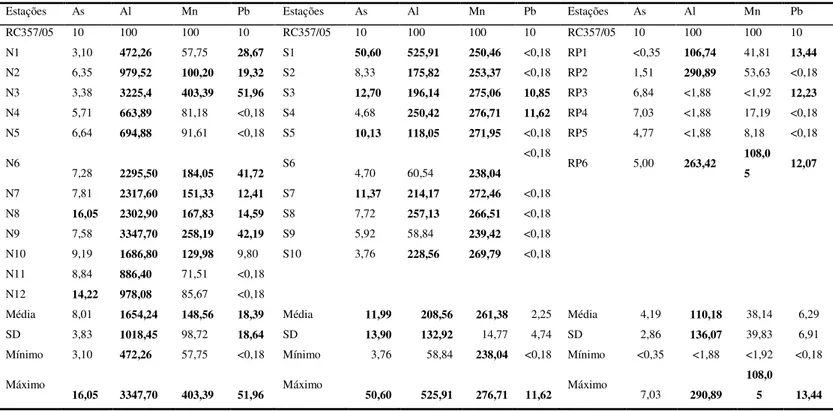 Tabela 1. Distribuição de As, Al, Mn e Pb no Canal Norte, Canal Sul e Rio Pará (µg/L) 