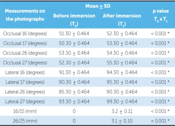 Table 1 - Mean values of angular measurements regarding upper first and  second permanent molars assessed on occlusal and lateral photographs of  the right and left sides.