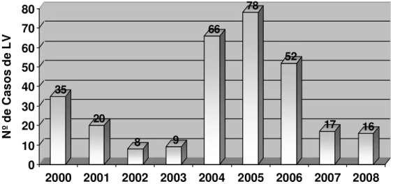 Figura  2  –  Casos  de  LV  em  Barcarena-PA  entre  os  anos  de  2000  a  2008. 