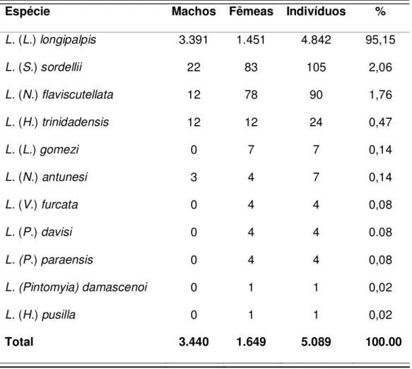 Tabela  1  –  Total  de  espécies  de  flebotomíneos  capturadas  em  Barcarena  (outubro de 2007 a janeiro de 2009)