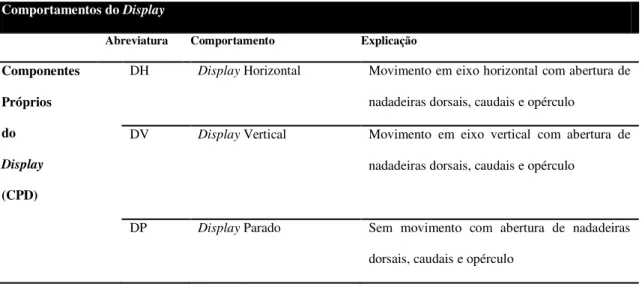 Tabela 1 Etograma mostrando os comportamentos que podem ser observados em uma  emissão de display agressivo