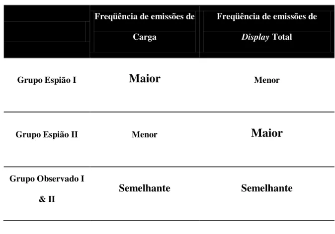 Tabela  2  Classificação  dos  animais  quanto  à  relação  entre  freqüência  de  emissões  de  Carga e de Display Total