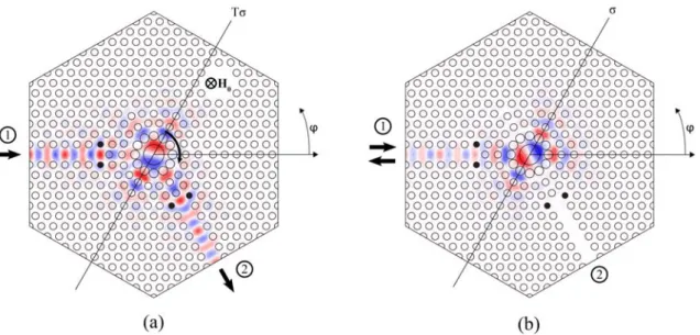 Fig. 1: Chave óptica com dobramento de 60° operando nos estados (a)  on  e (b)  off . 