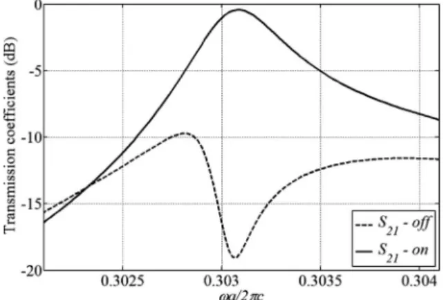 Fig. 3. Losses in rectilinear PhC waveguide in nonmagnetized and magnetized states.