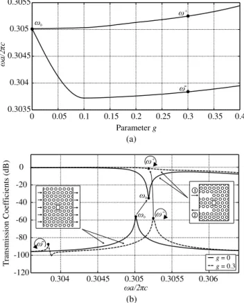 Fig. 3. Case 1. (a) Frequency splitting between right- and left- left-rotating modes of resonator versus tensor parameter g and (b) comparison of frequency characteristics of resonant modes for loaded (right inset) and unloaded (left inset) resonators in n