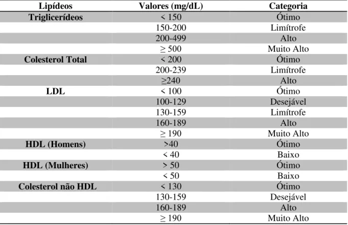 Tabela  1:  Valores  de  referência  das  concentrações  dos  lipídeos  plasmáticos  de  acordo  com  a  V  Diretriz  Brasileira de Dislipidemia e Prevenção de Aterosclerose (2013)