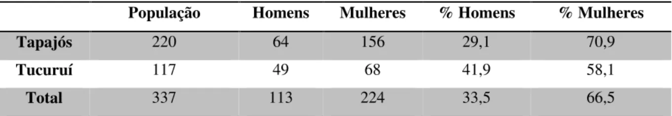 Tabela 2: Distribuição de frequência absoluta e relativa da população que participou do estudo, de acordo com o  sexo