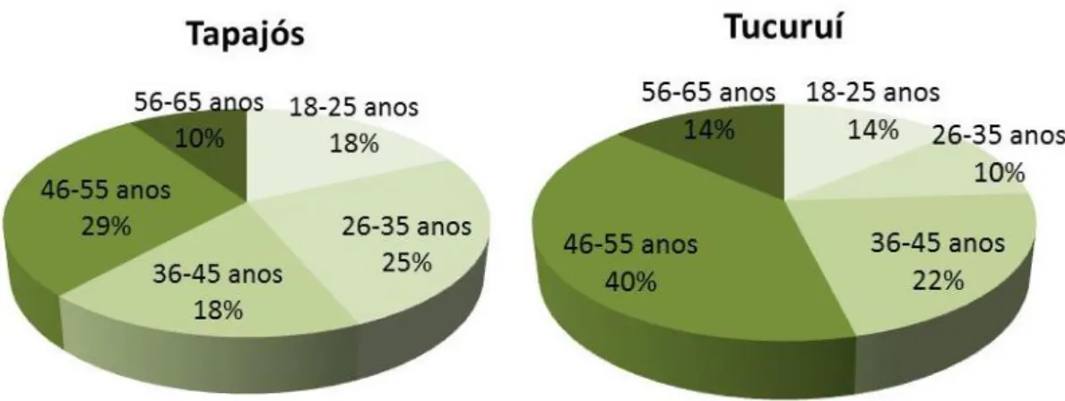 Figura 4: Frequência relativa dos intervalos de idade nas regiões Tapajós (n=220) e de Tucuruí (n=117).