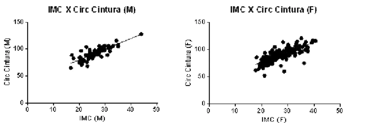Figura 7: Correlação entre o Índice de Massa Corporal (IMC) e circunferência abdominal nas populações de  sexo masculino (n=113) e feminino (n=224), com obtenção das equações da reta de regressão linear