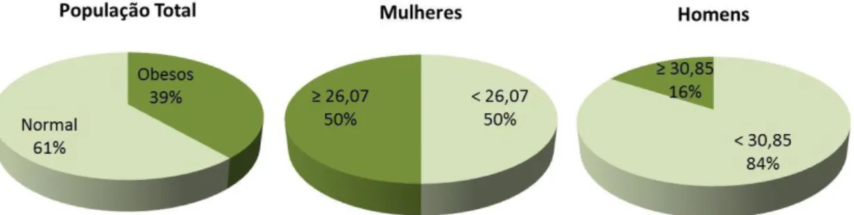 Figura 8: Percentual de obesos na população total (n=337) e entre os representantes do sexo feminino (n=224)  e  masculino  (n=113),  de  acordo  com  os  valores  de  Índice  de  Massa  Corporal  (IMC),  a  partir  das  novas  regressões lineais