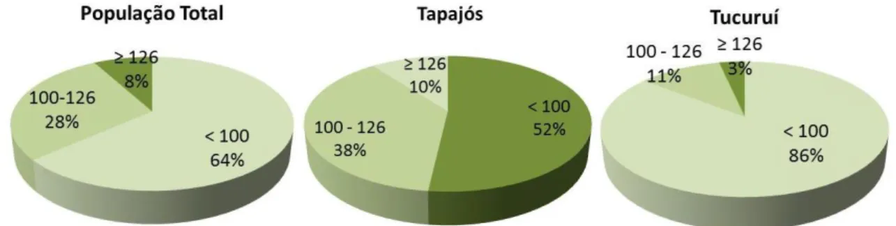 Figura  9:  Distribuição  do  percentual  dos  participantes  (n=337)  e  das  regiões  Tapajós  (n=220)  e  Tucuruí  (n=117), quanto aos níveis de glicose plasmática, em jejum