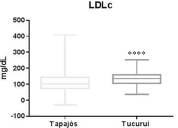 Figura 14: Níveis de LDL colesterol (mg/dL) dos participantes das regiões de Tapajós (n = 220) e de Tucuruí  (117)