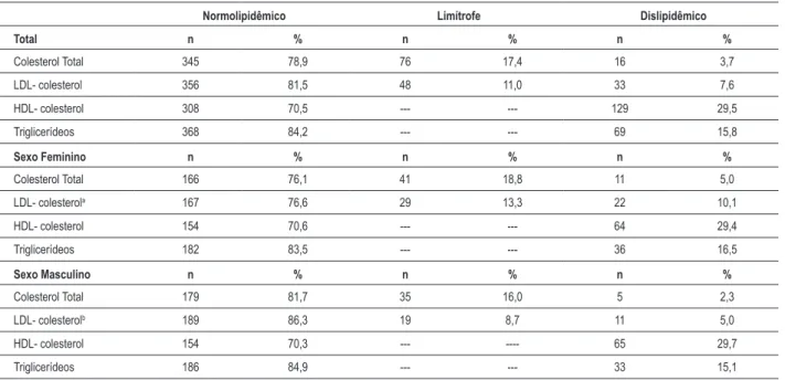 Tabela 2- Prevalência do perfil lipídico de escolares, segundo o sexo, Belém, 2006