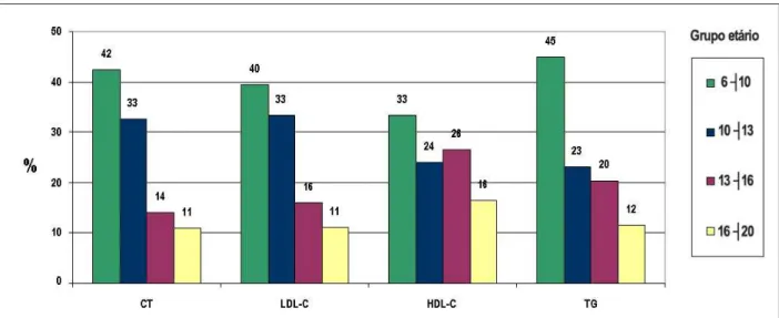 Gráfico 1 - Distribuição percentual de escolares com níveis lipídicos indesejáveis segundo o grupo etário; Legenda: CT - colesterol total &gt;170 mg/dl; LDL( lipoproteína  de baixa densidade ) &gt; 110mg/dl ; TG - triglicerídeo &gt;100 mg/dl (&lt;10 anos) 