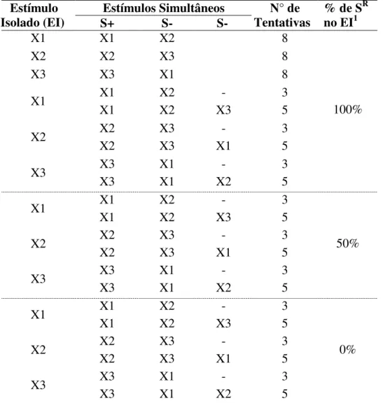 Tabela 1 – Etapas do Treino de DSMS  Estímulos Simultâneos    Estímulo  Isolado (EI)        S+               S-              S-  N° de  Tentativas  % de S R   no EI1 X1  X1  X2  8  X2  X2  X3  8  X3  X3  X1  8  X1  X1  X1  X2 X2  -  X3  3 5  X2  X2  X2  X3