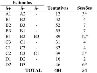Tabela 2 – Número de tentativas e de sessões nas etapas do treino de DSMS de P14  Estímulos  S+  S-  S-  Tentativas  Sessões  A1  A2  -  12  3*  B1  B2  -  32  4  B2  B3  -  52  7  B3  B1  -  55  7  B1  B2  B3  89  12*  C3  C1  -  31  4  C1  C2  -  32  4  